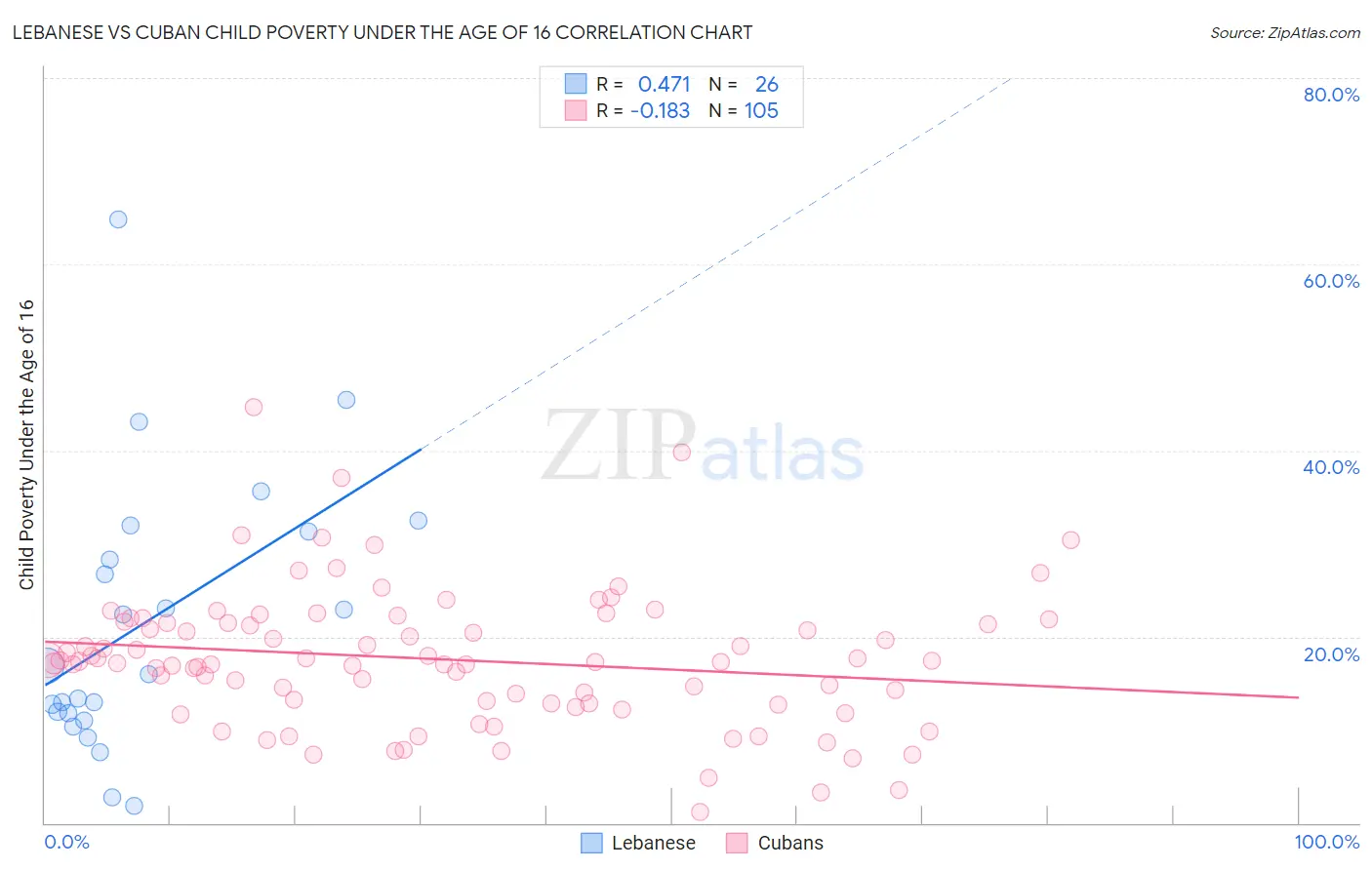 Lebanese vs Cuban Child Poverty Under the Age of 16