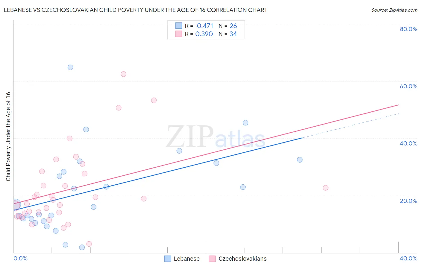 Lebanese vs Czechoslovakian Child Poverty Under the Age of 16