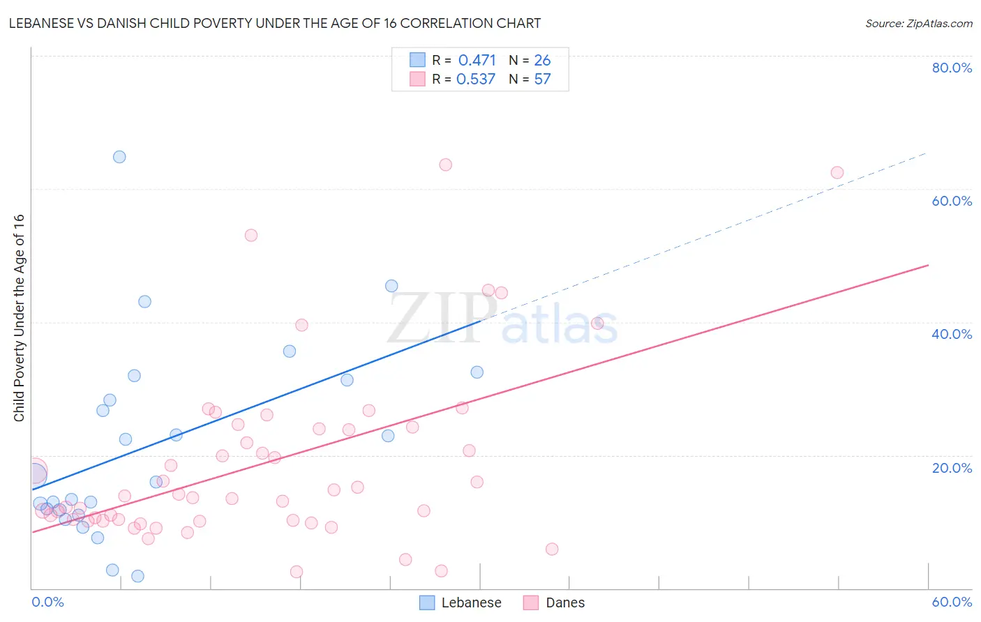 Lebanese vs Danish Child Poverty Under the Age of 16