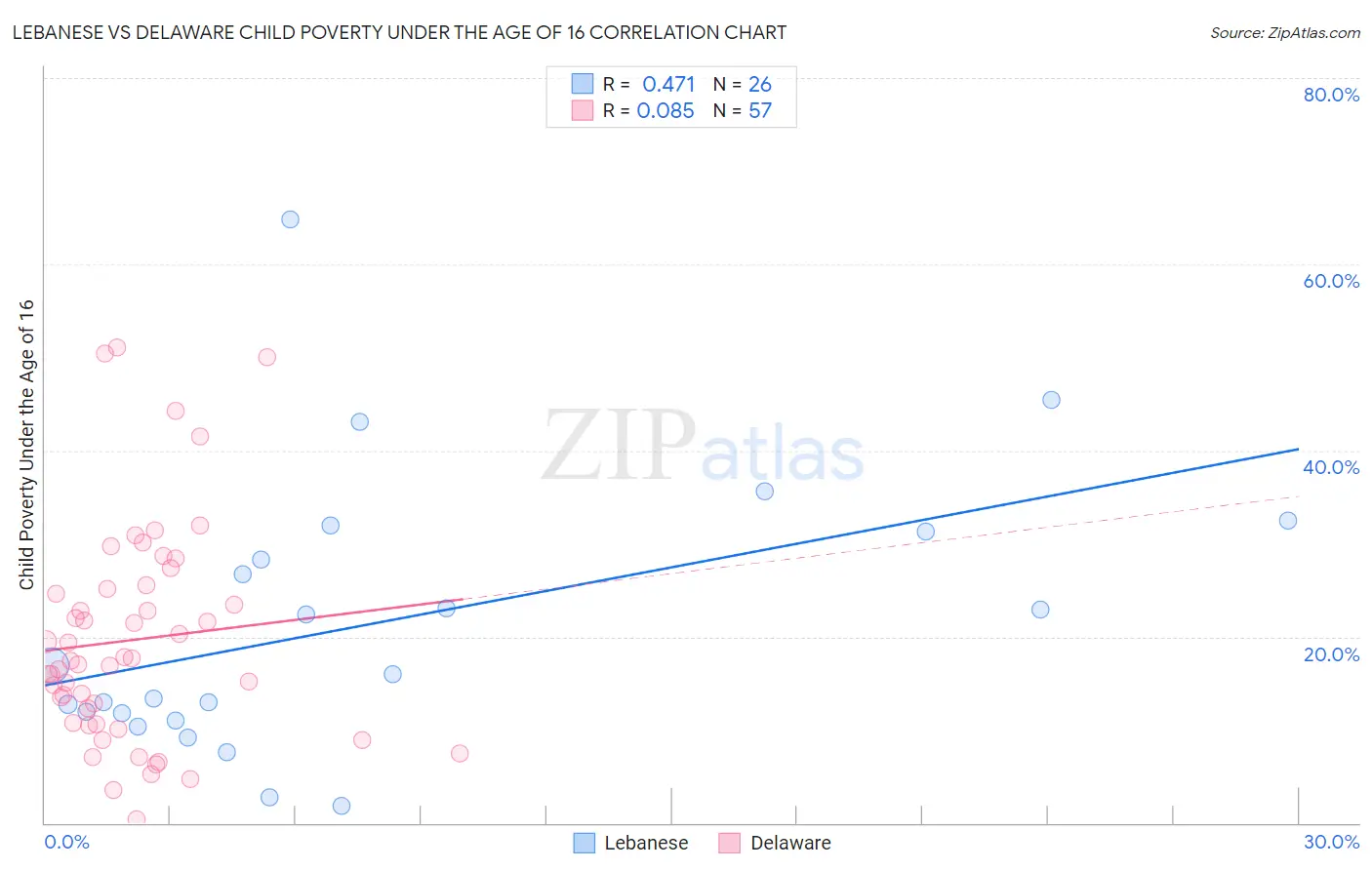 Lebanese vs Delaware Child Poverty Under the Age of 16