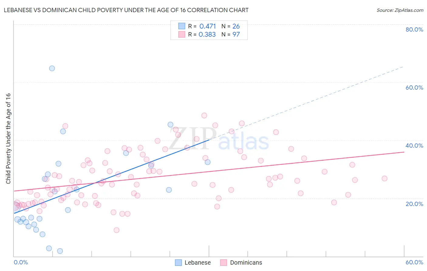 Lebanese vs Dominican Child Poverty Under the Age of 16