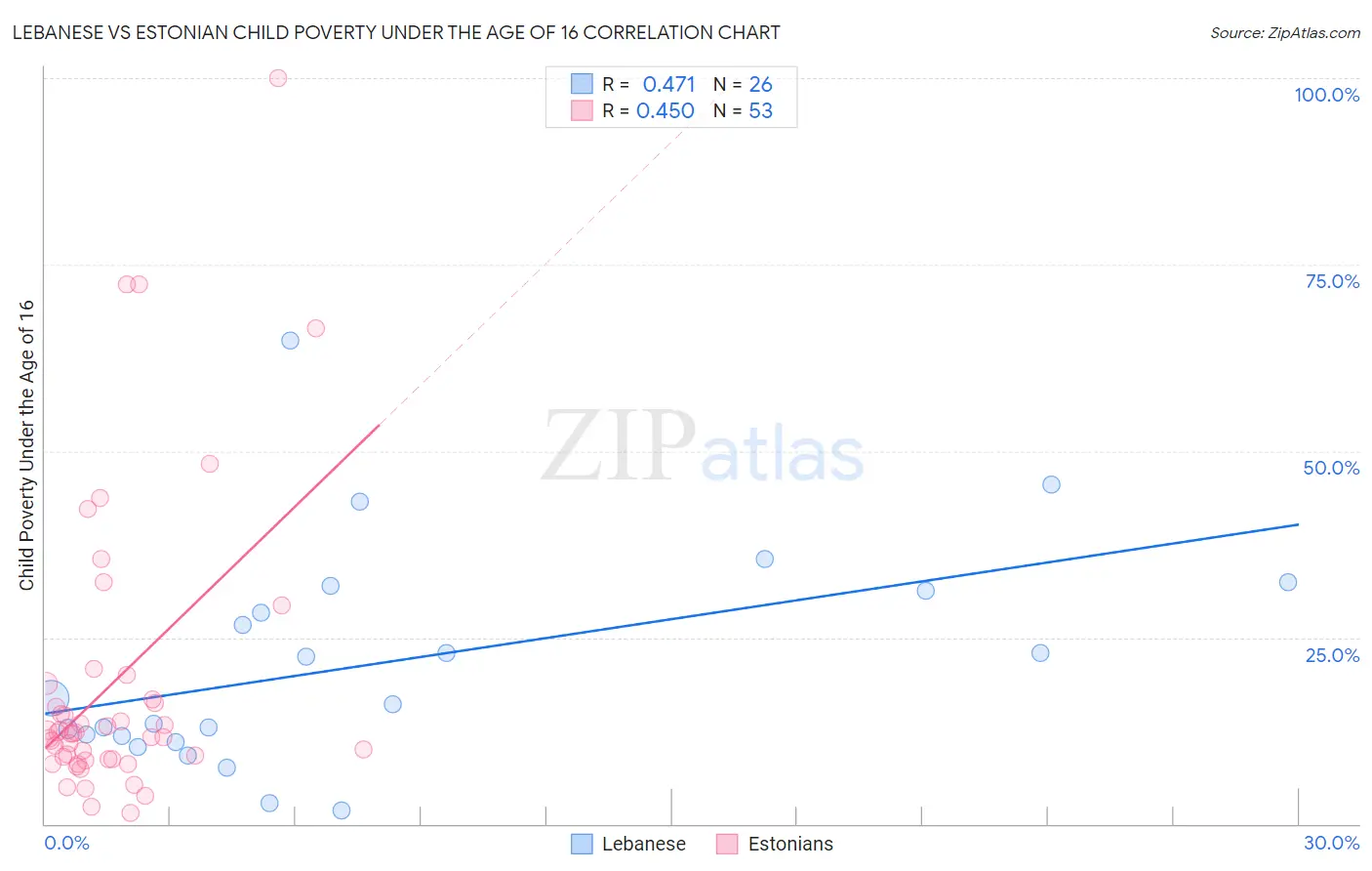 Lebanese vs Estonian Child Poverty Under the Age of 16