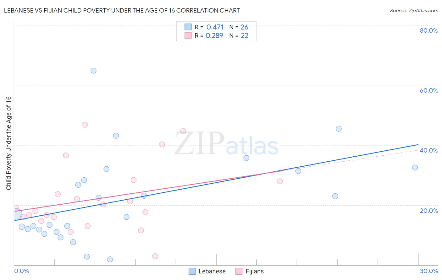 Lebanese vs Fijian Child Poverty Under the Age of 16