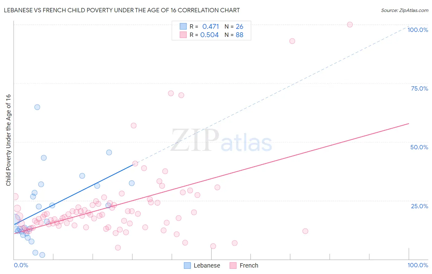 Lebanese vs French Child Poverty Under the Age of 16