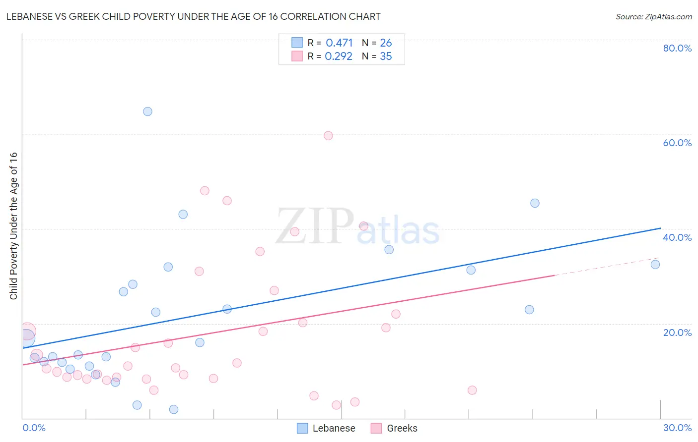 Lebanese vs Greek Child Poverty Under the Age of 16