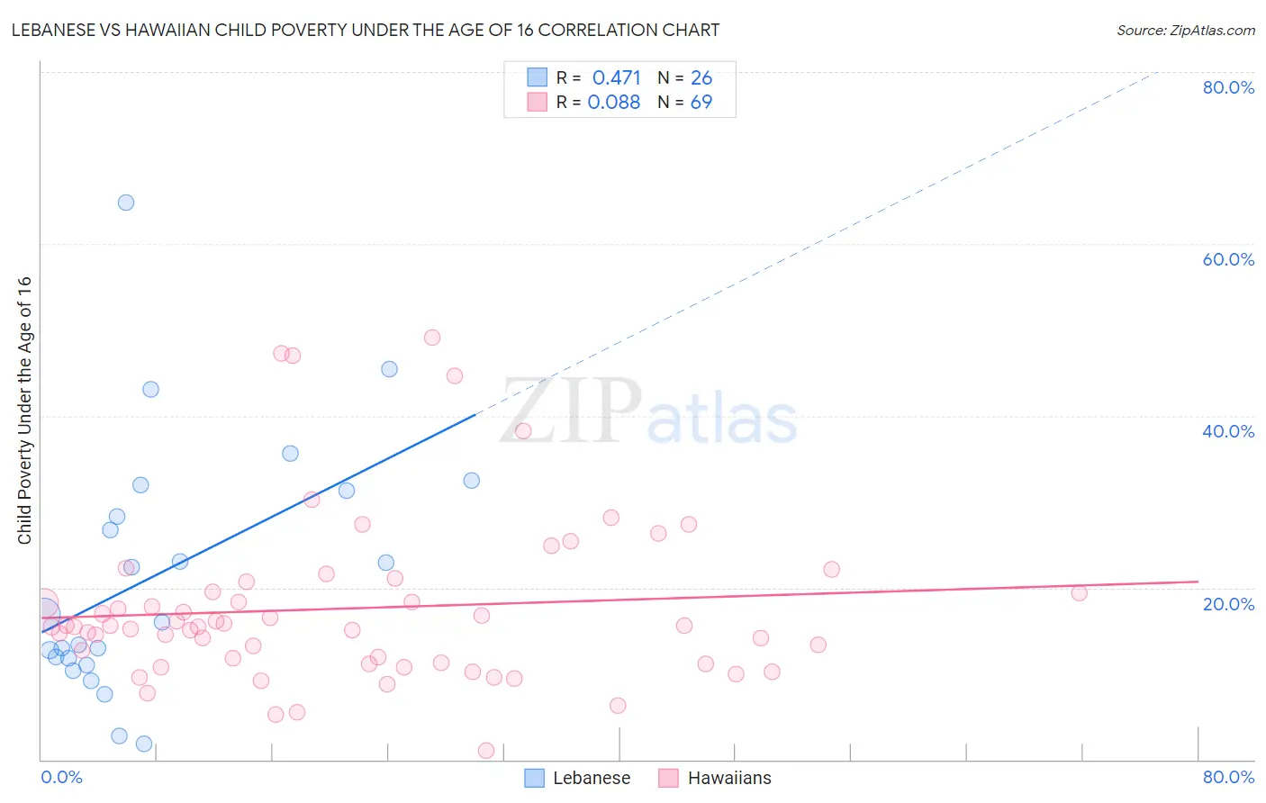 Lebanese vs Hawaiian Child Poverty Under the Age of 16