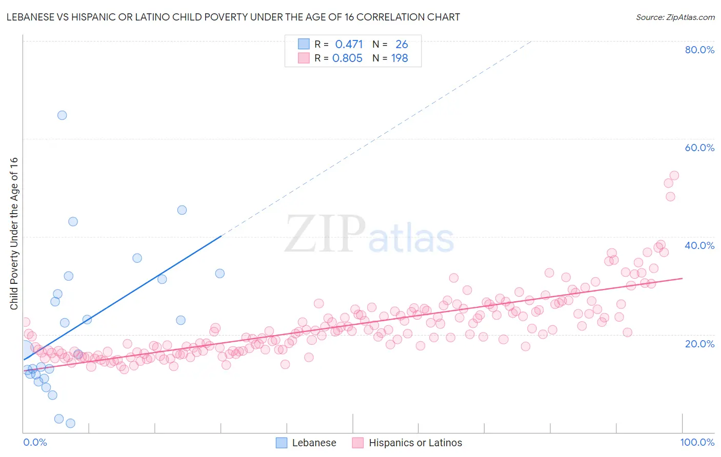 Lebanese vs Hispanic or Latino Child Poverty Under the Age of 16