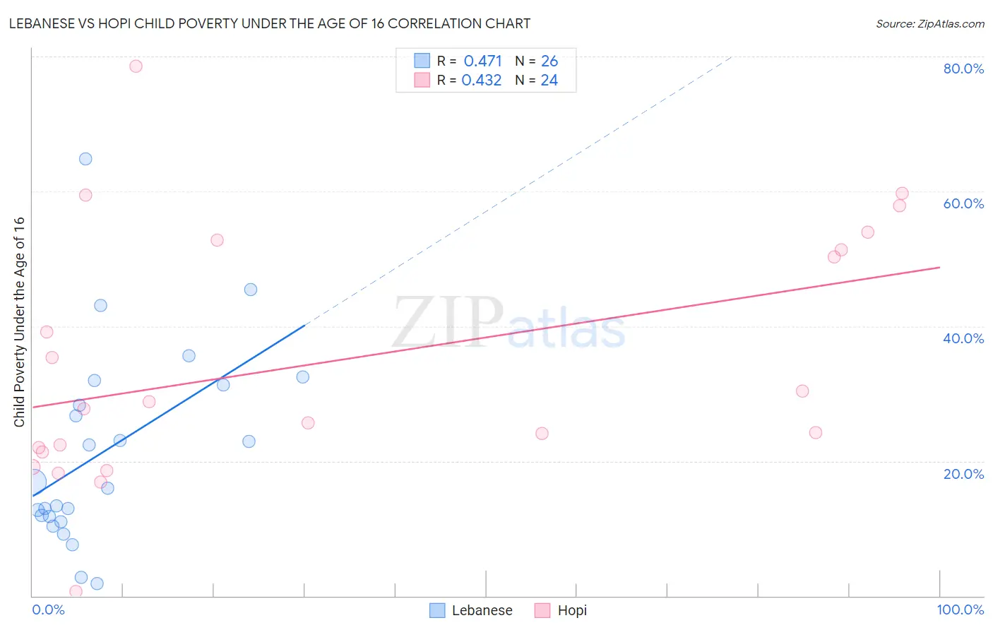 Lebanese vs Hopi Child Poverty Under the Age of 16