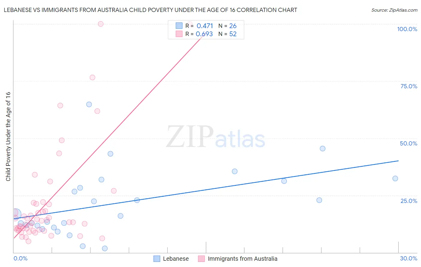 Lebanese vs Immigrants from Australia Child Poverty Under the Age of 16