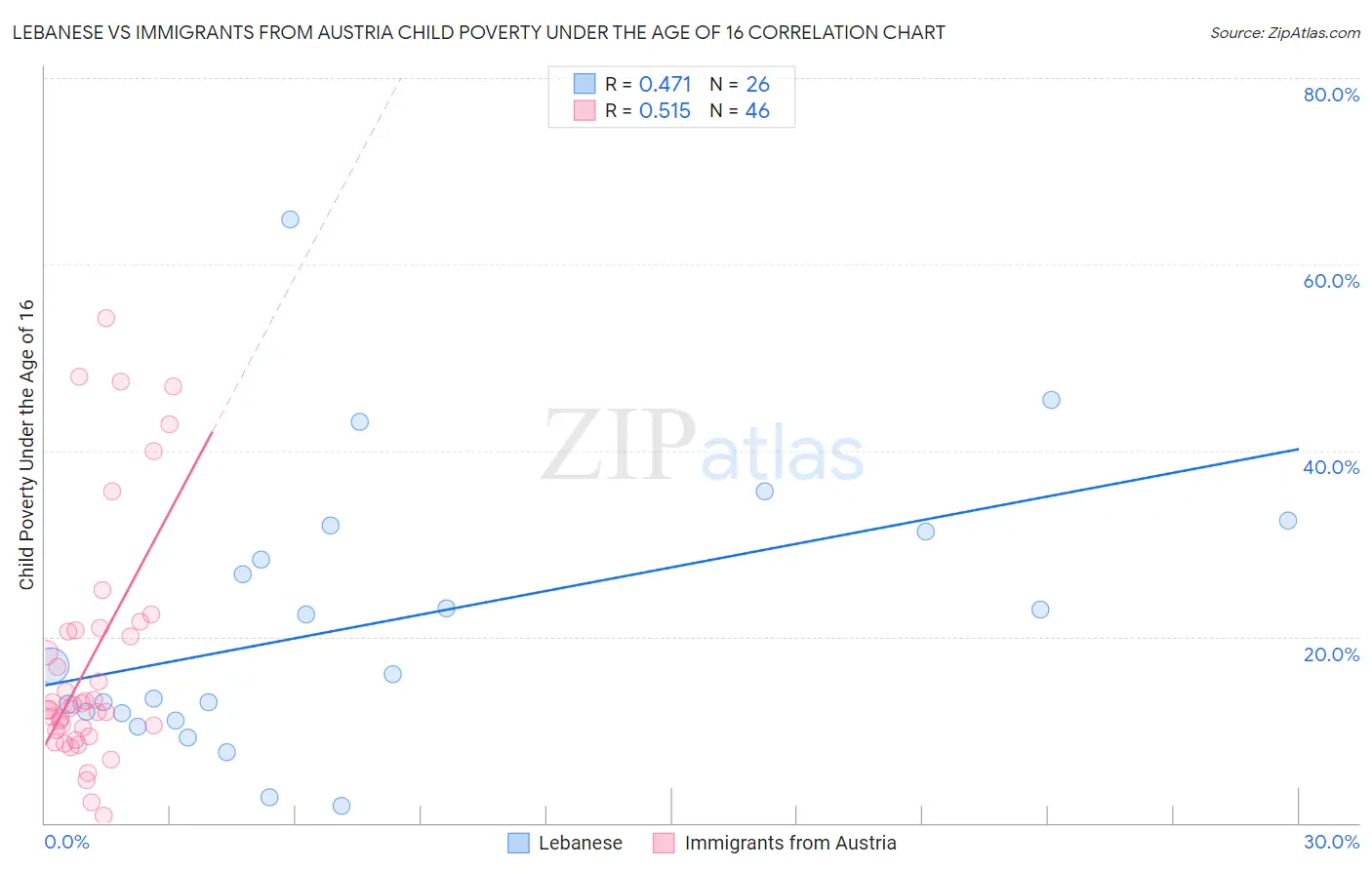 Lebanese vs Immigrants from Austria Child Poverty Under the Age of 16