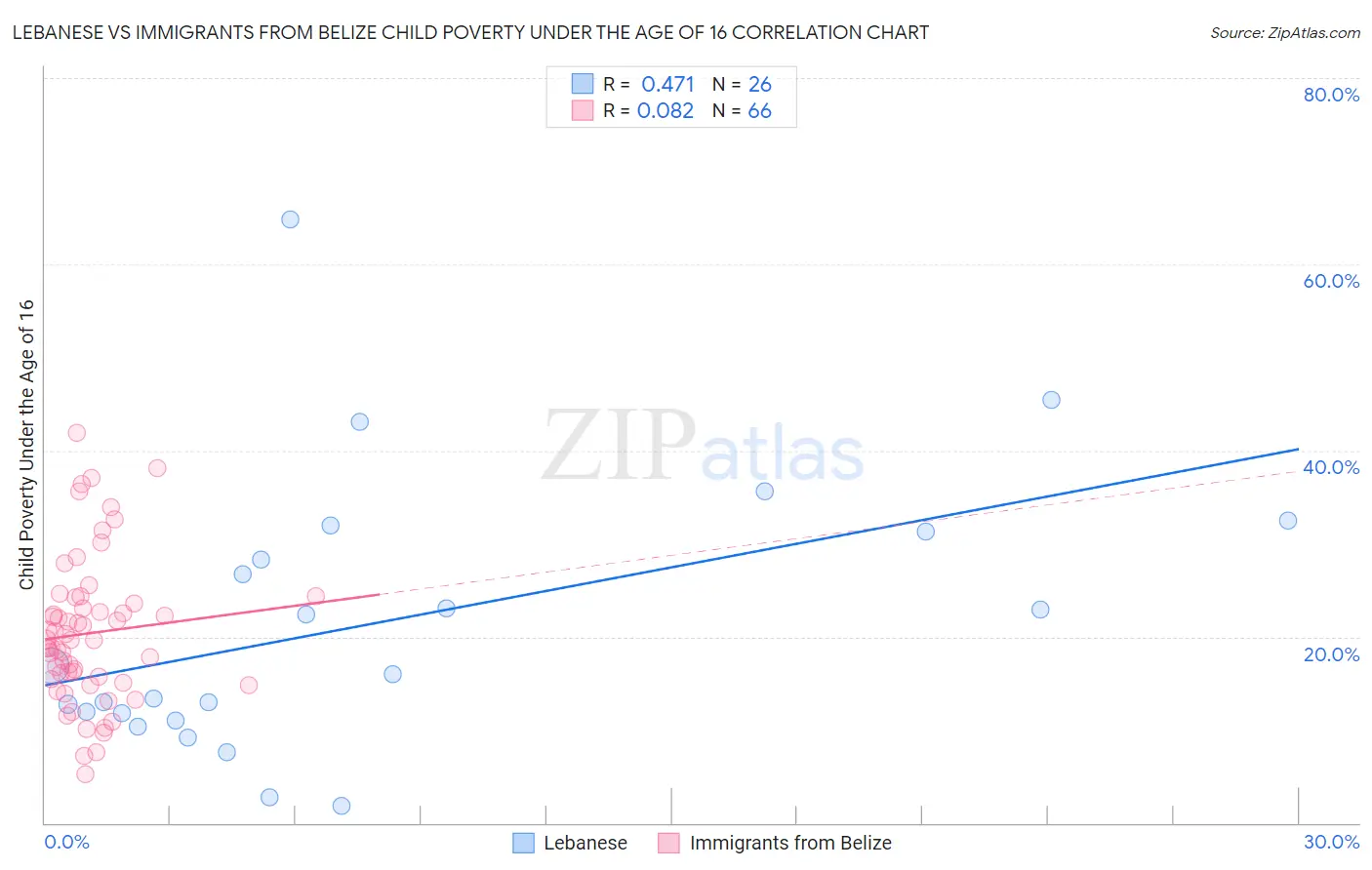 Lebanese vs Immigrants from Belize Child Poverty Under the Age of 16