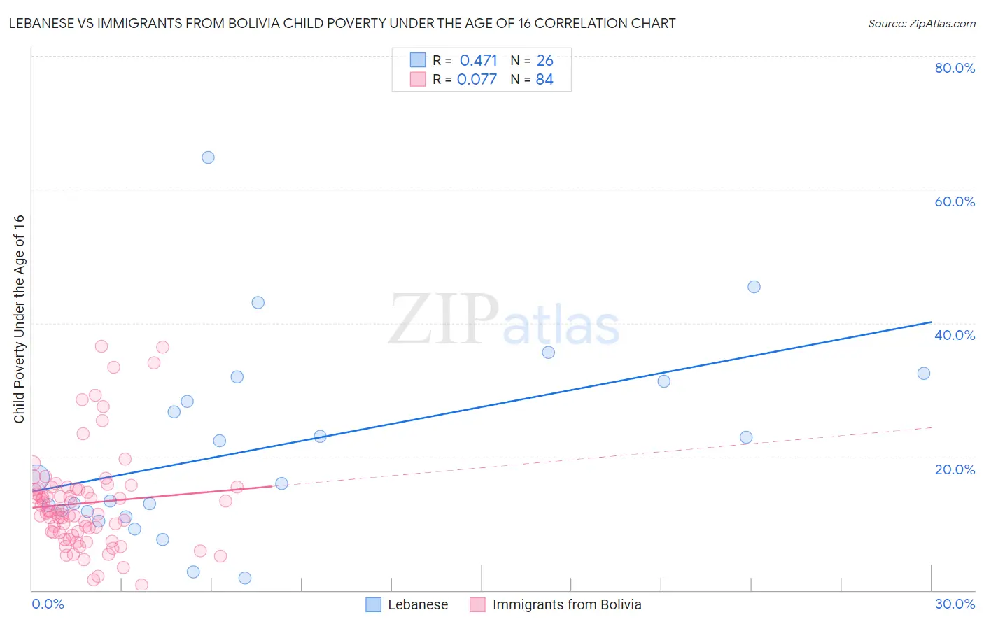 Lebanese vs Immigrants from Bolivia Child Poverty Under the Age of 16