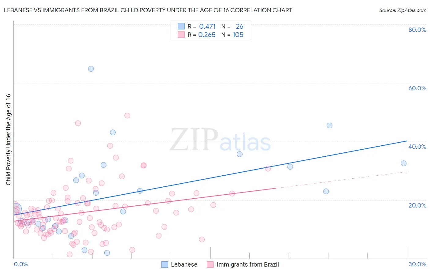 Lebanese vs Immigrants from Brazil Child Poverty Under the Age of 16