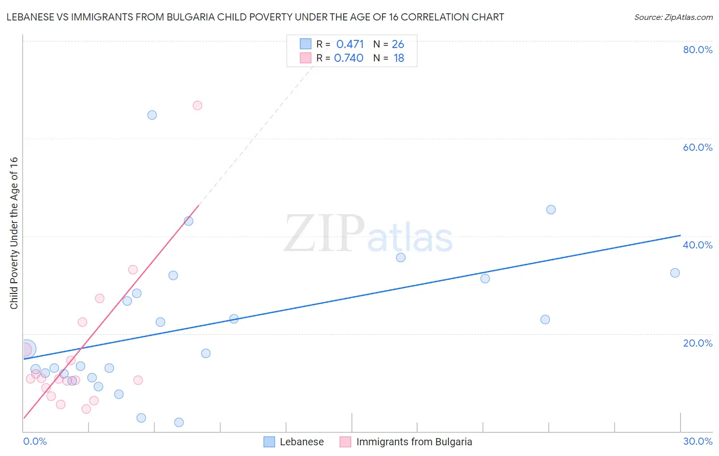 Lebanese vs Immigrants from Bulgaria Child Poverty Under the Age of 16