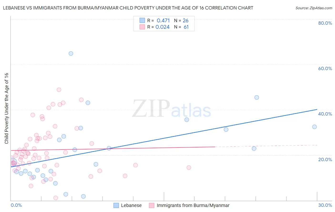 Lebanese vs Immigrants from Burma/Myanmar Child Poverty Under the Age of 16