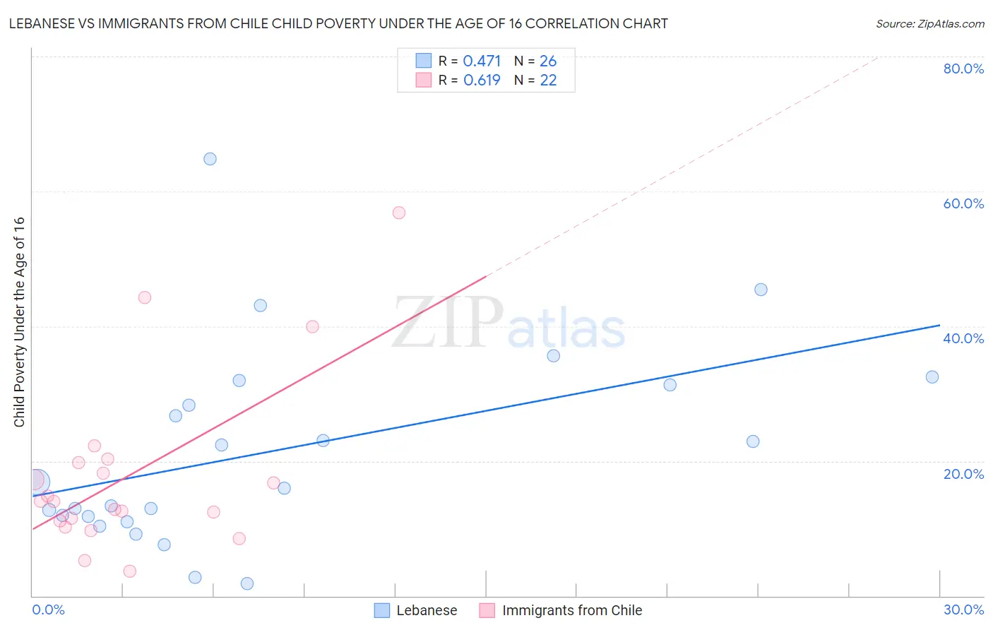 Lebanese vs Immigrants from Chile Child Poverty Under the Age of 16