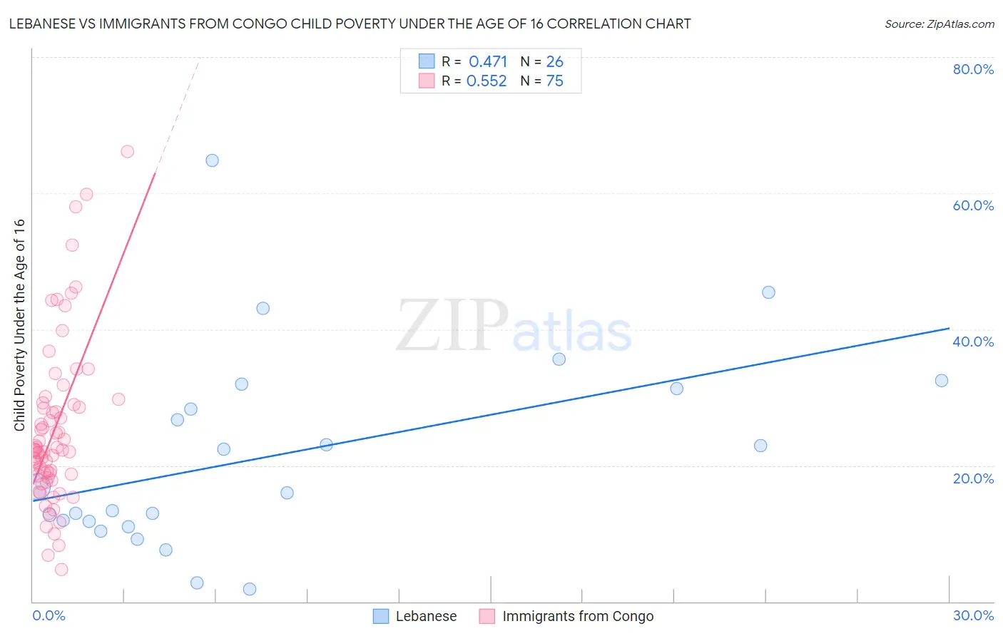 Lebanese vs Immigrants from Congo Child Poverty Under the Age of 16