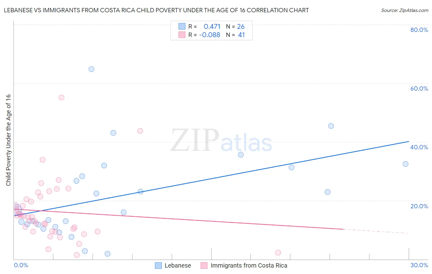 Lebanese vs Immigrants from Costa Rica Child Poverty Under the Age of 16