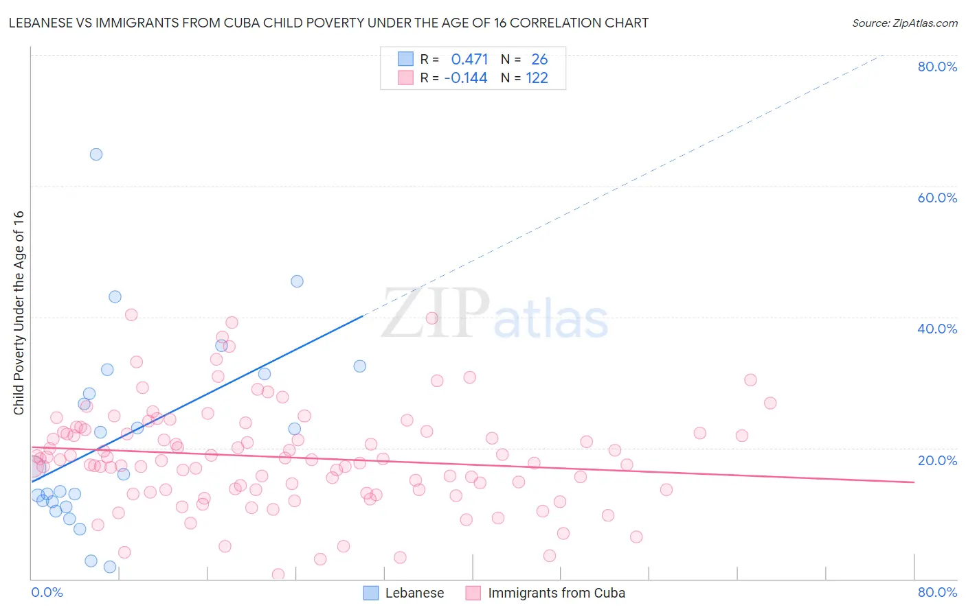 Lebanese vs Immigrants from Cuba Child Poverty Under the Age of 16