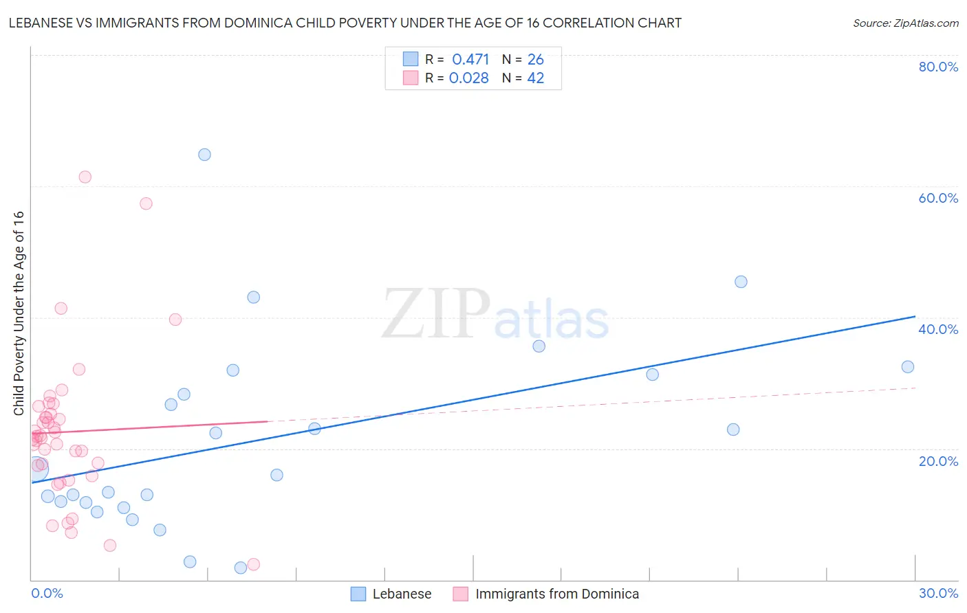 Lebanese vs Immigrants from Dominica Child Poverty Under the Age of 16