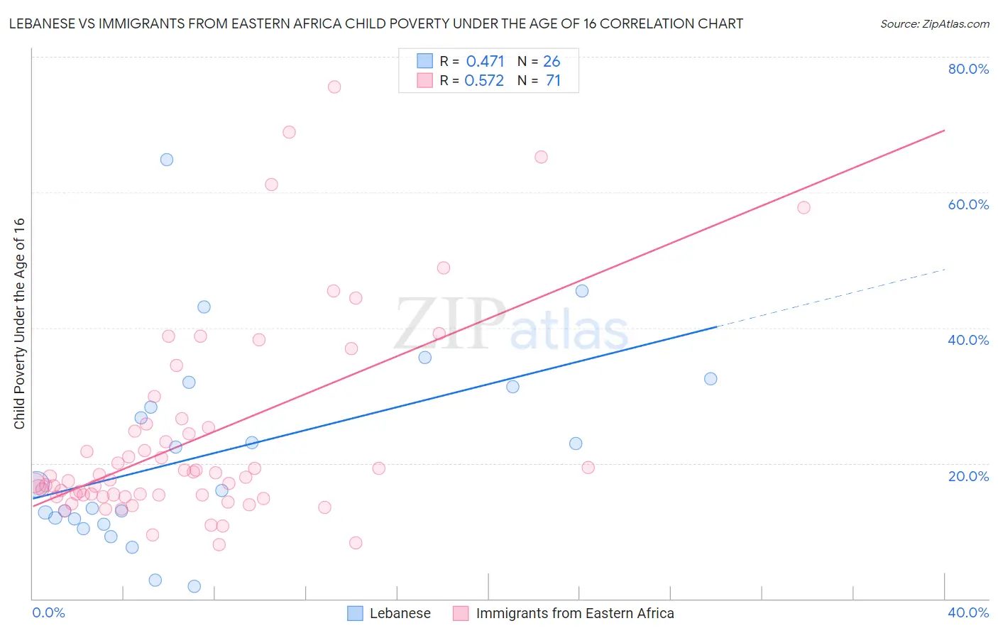 Lebanese vs Immigrants from Eastern Africa Child Poverty Under the Age of 16