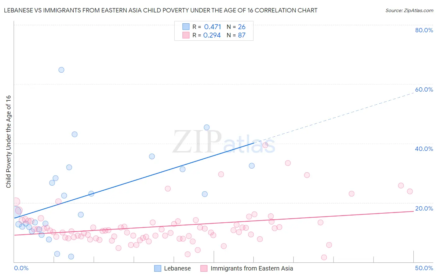 Lebanese vs Immigrants from Eastern Asia Child Poverty Under the Age of 16