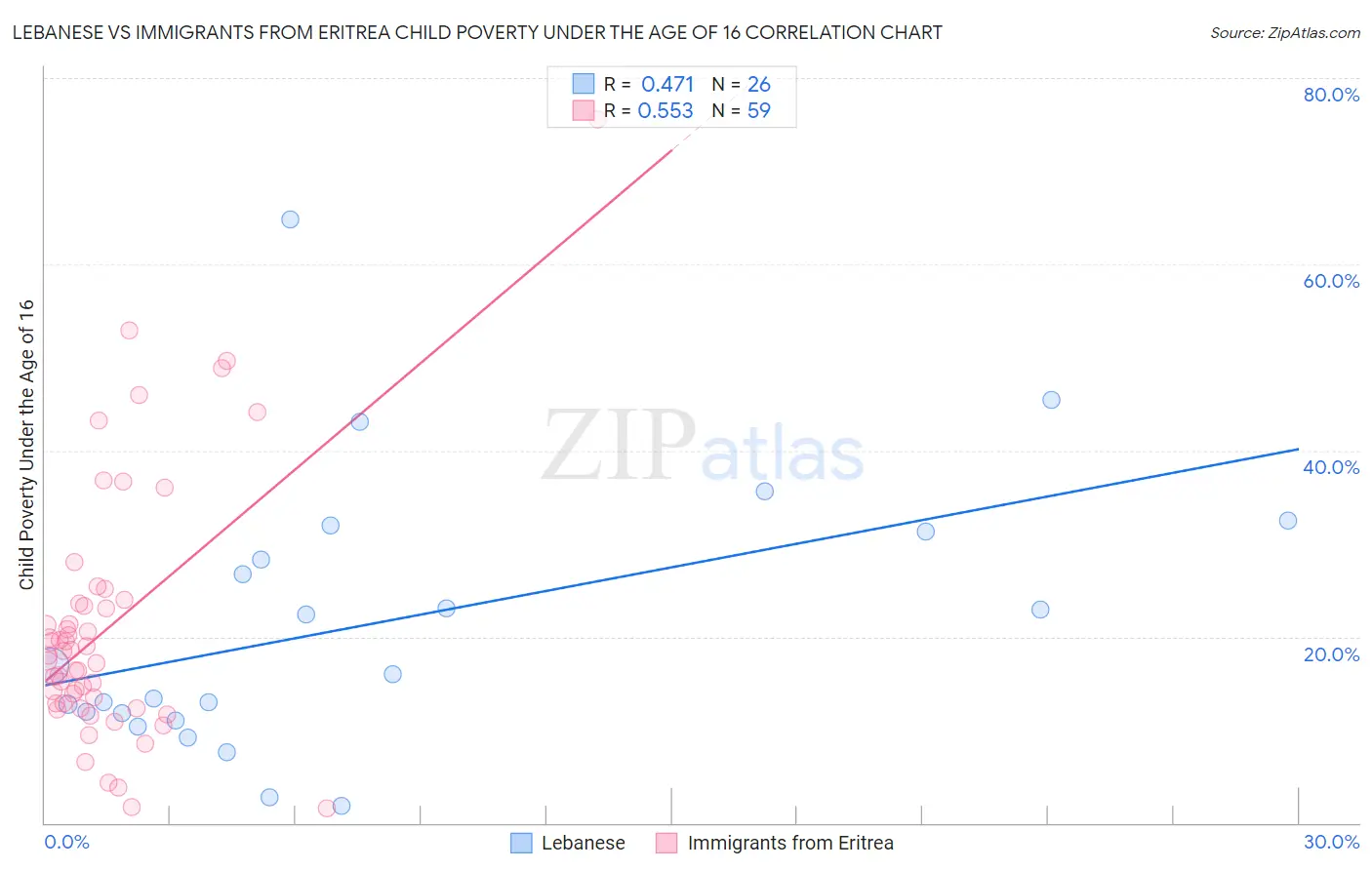 Lebanese vs Immigrants from Eritrea Child Poverty Under the Age of 16