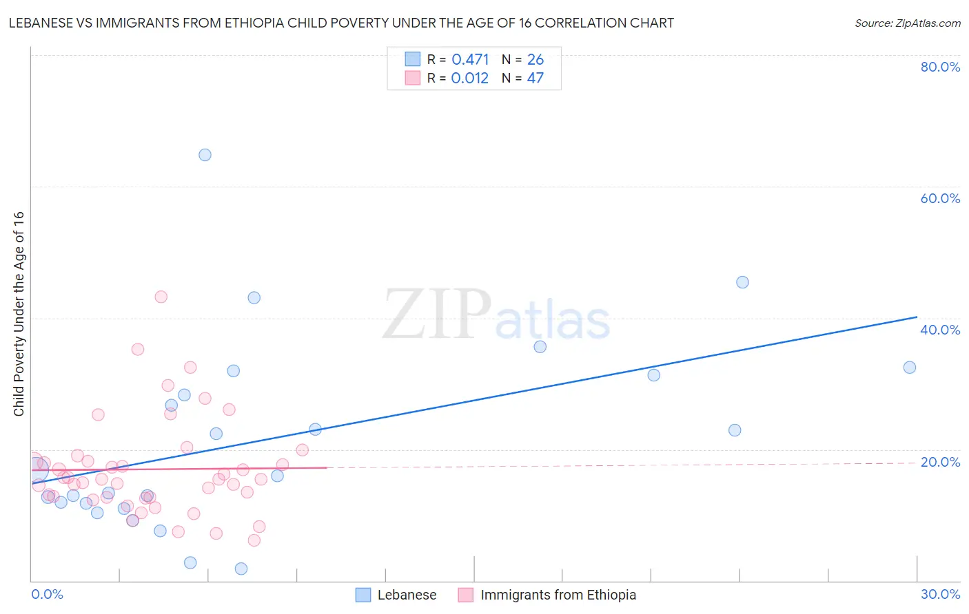 Lebanese vs Immigrants from Ethiopia Child Poverty Under the Age of 16