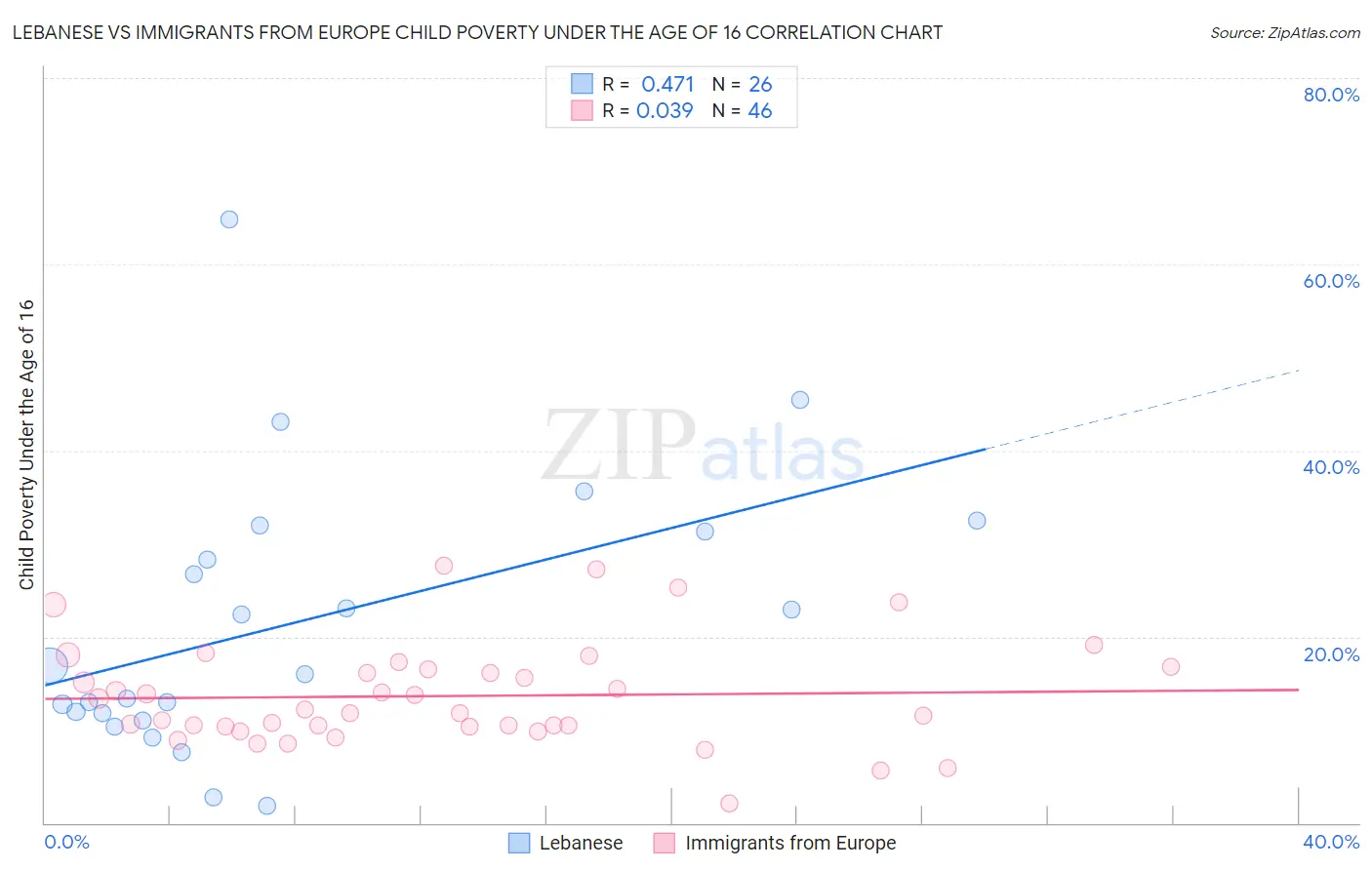 Lebanese vs Immigrants from Europe Child Poverty Under the Age of 16