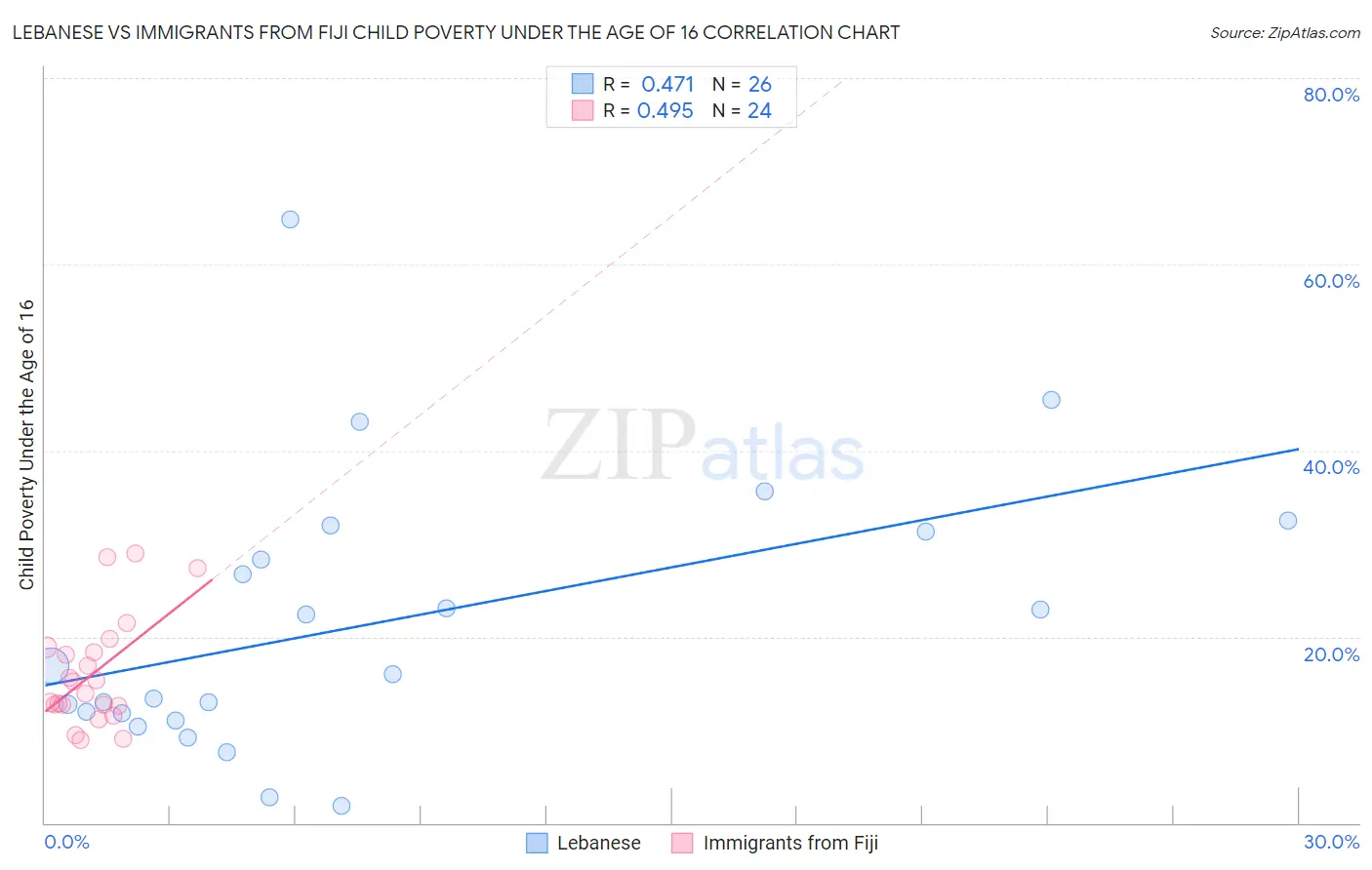 Lebanese vs Immigrants from Fiji Child Poverty Under the Age of 16