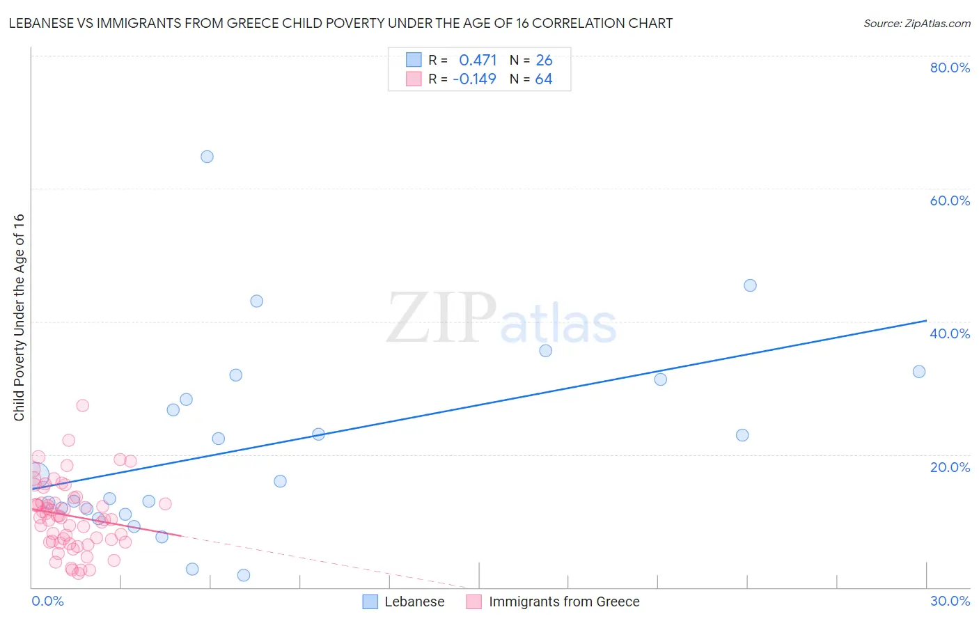 Lebanese vs Immigrants from Greece Child Poverty Under the Age of 16