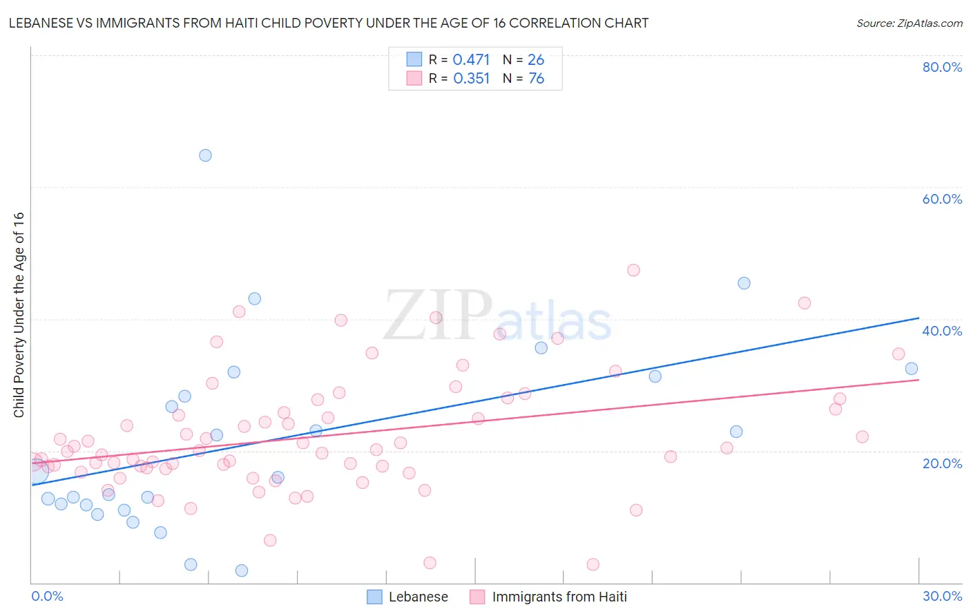 Lebanese vs Immigrants from Haiti Child Poverty Under the Age of 16