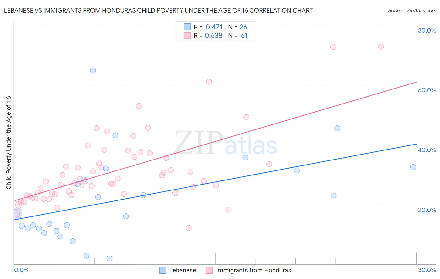 Lebanese vs Immigrants from Honduras Child Poverty Under the Age of 16