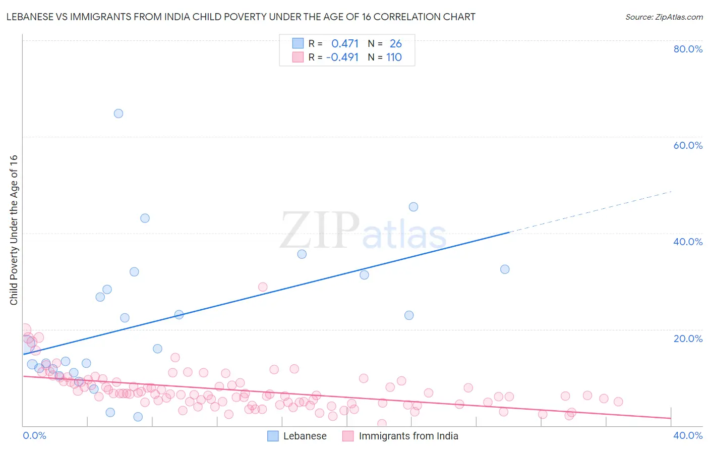 Lebanese vs Immigrants from India Child Poverty Under the Age of 16