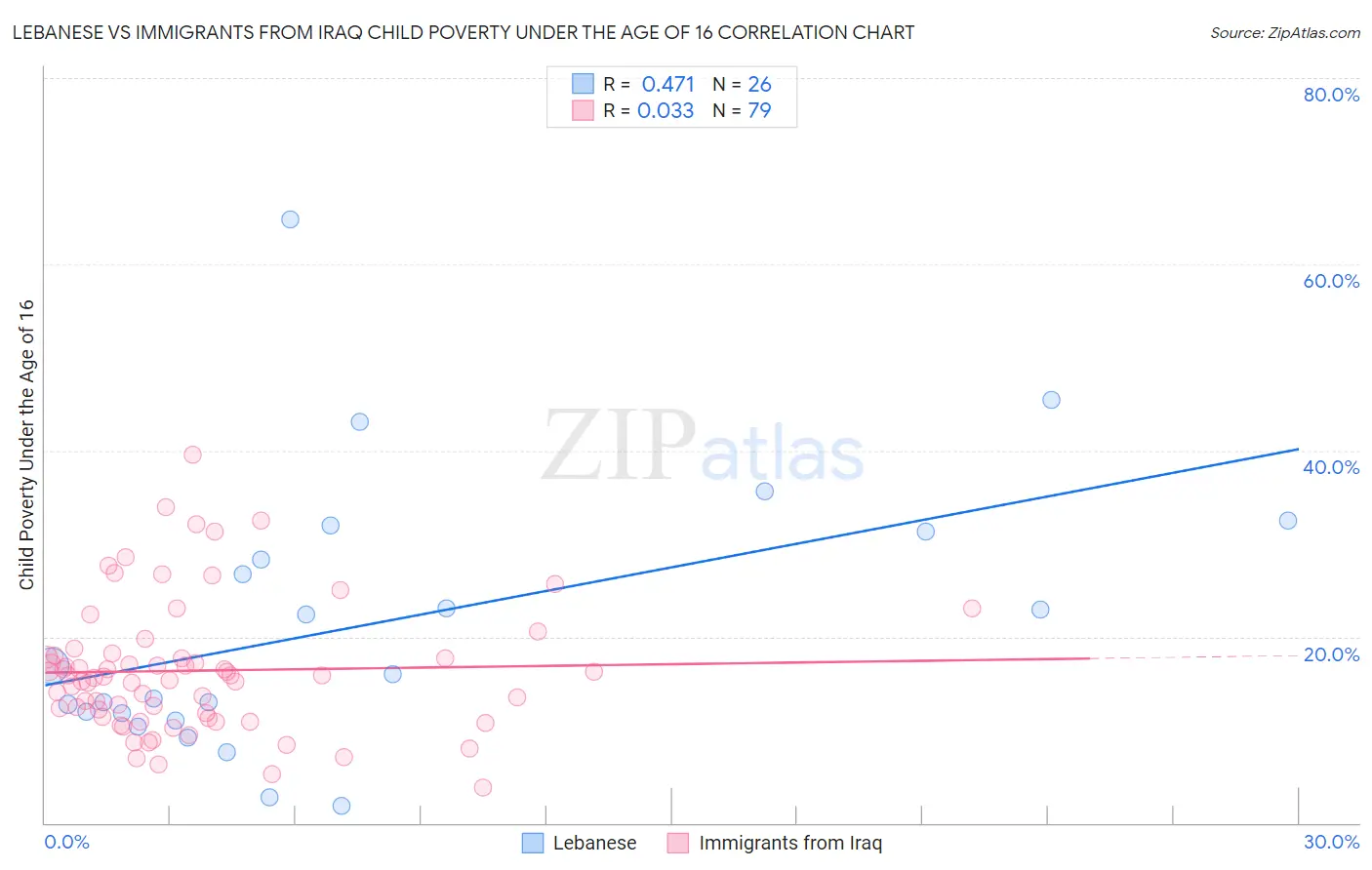 Lebanese vs Immigrants from Iraq Child Poverty Under the Age of 16