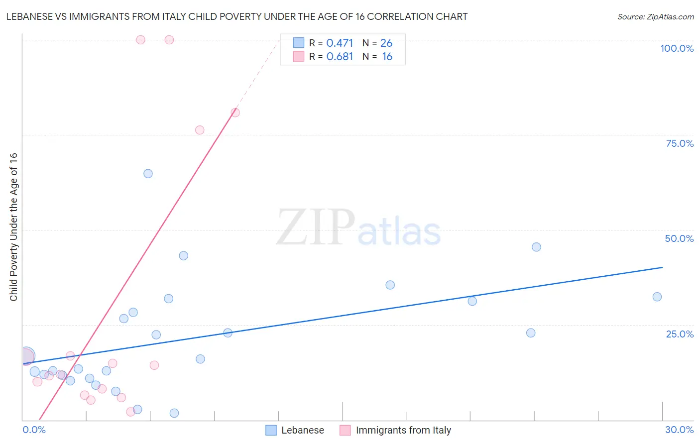 Lebanese vs Immigrants from Italy Child Poverty Under the Age of 16