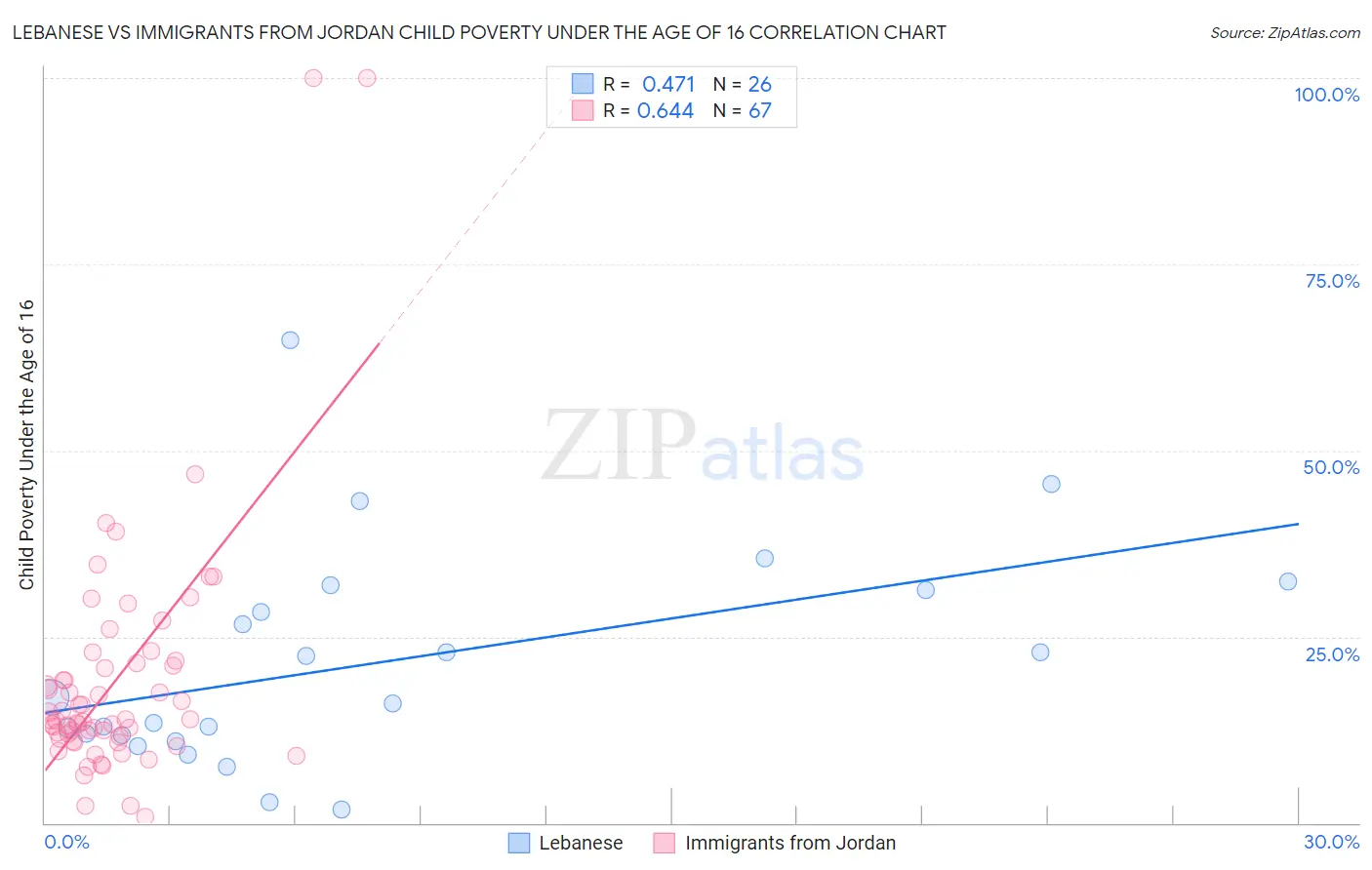 Lebanese vs Immigrants from Jordan Child Poverty Under the Age of 16