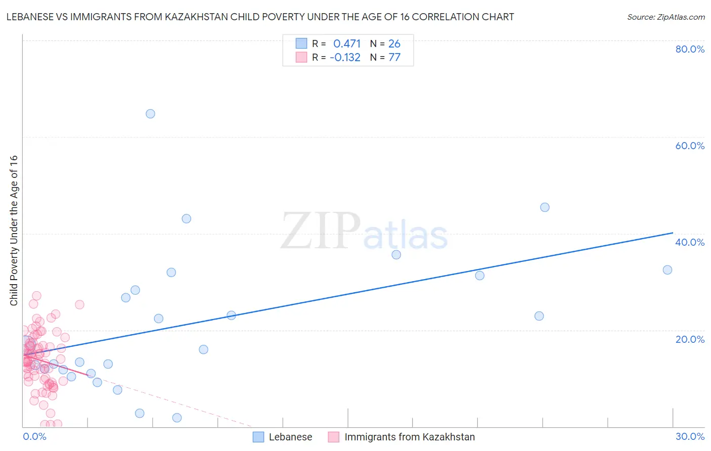 Lebanese vs Immigrants from Kazakhstan Child Poverty Under the Age of 16