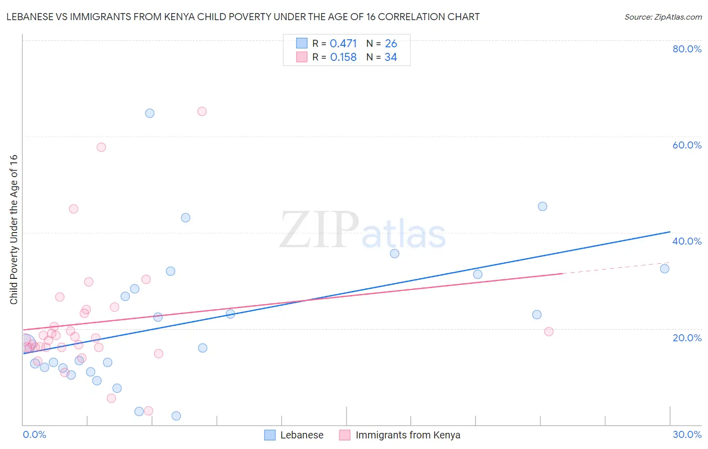 Lebanese vs Immigrants from Kenya Child Poverty Under the Age of 16