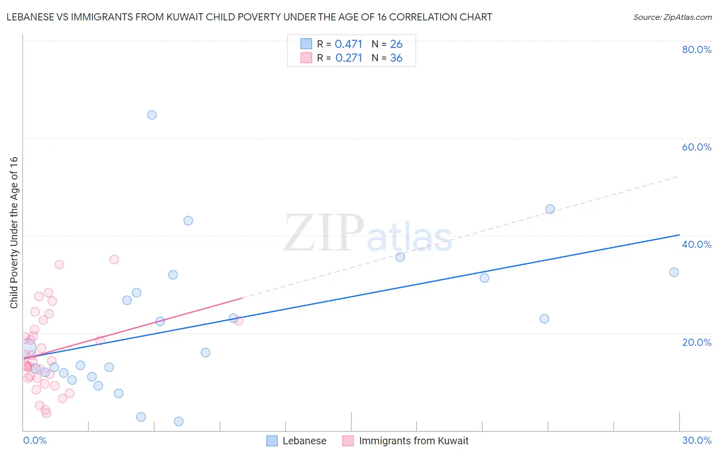 Lebanese vs Immigrants from Kuwait Child Poverty Under the Age of 16