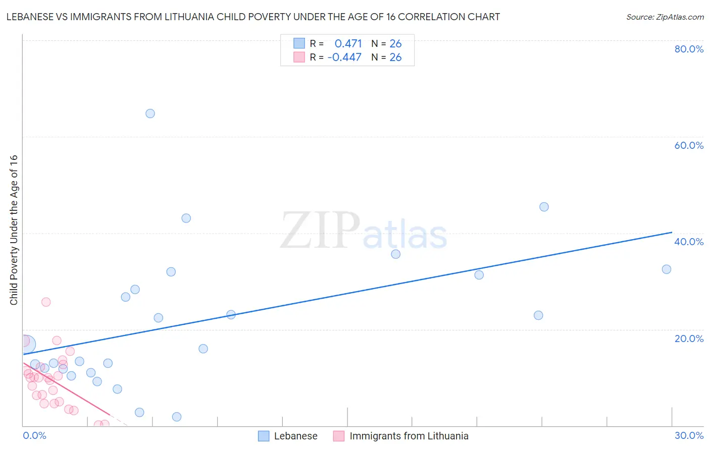 Lebanese vs Immigrants from Lithuania Child Poverty Under the Age of 16