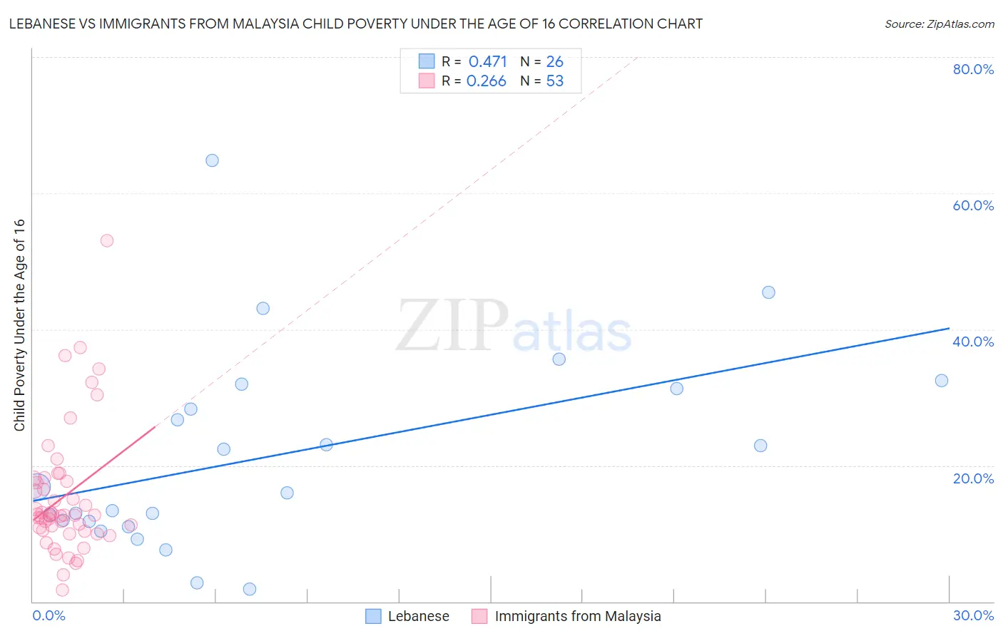 Lebanese vs Immigrants from Malaysia Child Poverty Under the Age of 16