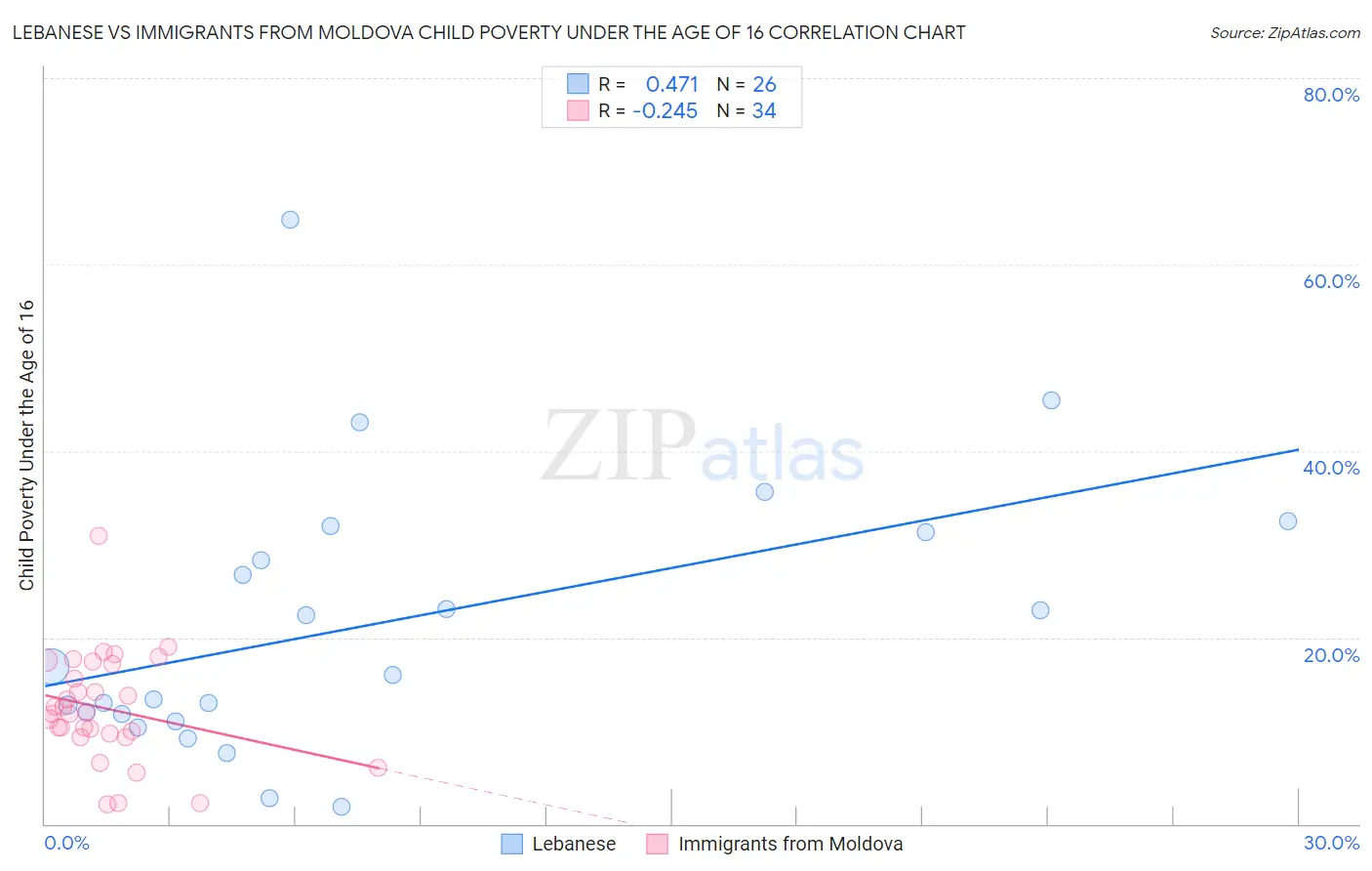 Lebanese vs Immigrants from Moldova Child Poverty Under the Age of 16