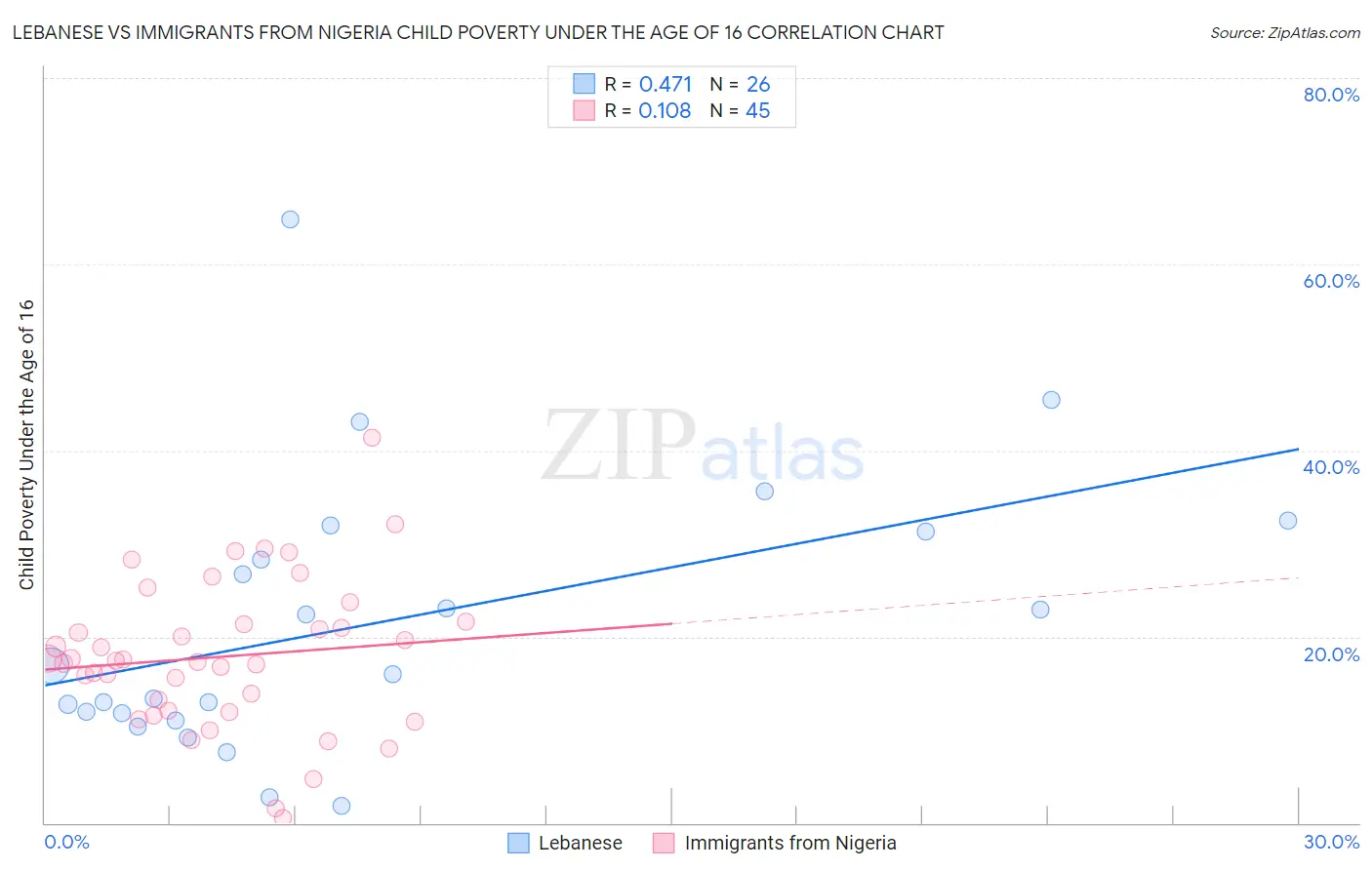 Lebanese vs Immigrants from Nigeria Child Poverty Under the Age of 16