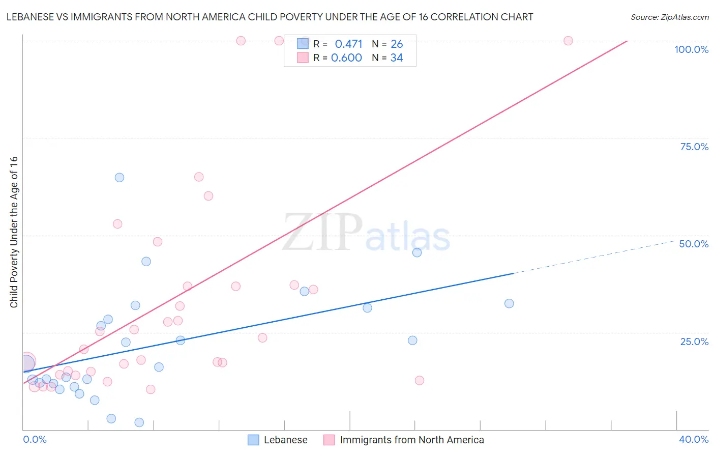 Lebanese vs Immigrants from North America Child Poverty Under the Age of 16