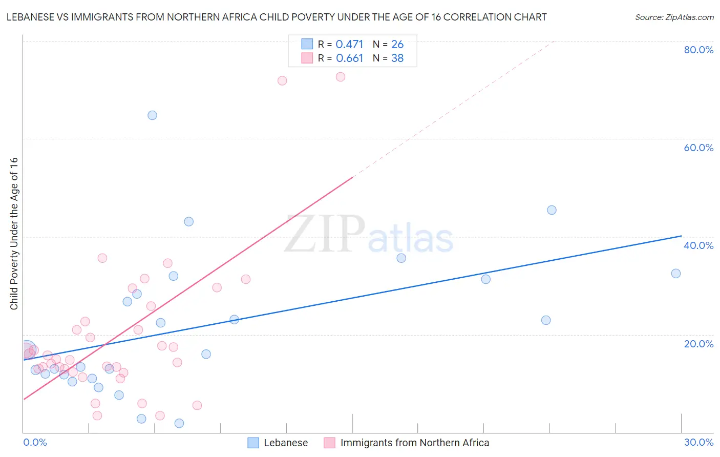 Lebanese vs Immigrants from Northern Africa Child Poverty Under the Age of 16