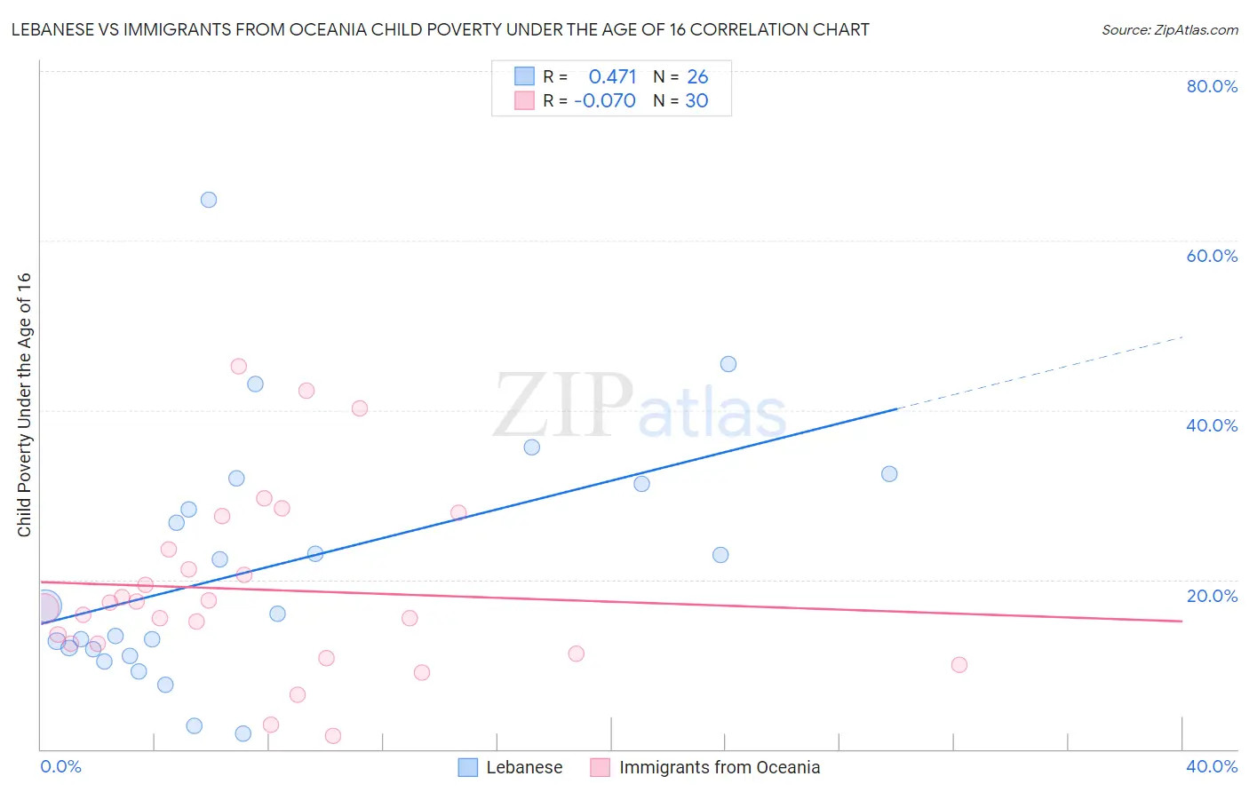 Lebanese vs Immigrants from Oceania Child Poverty Under the Age of 16