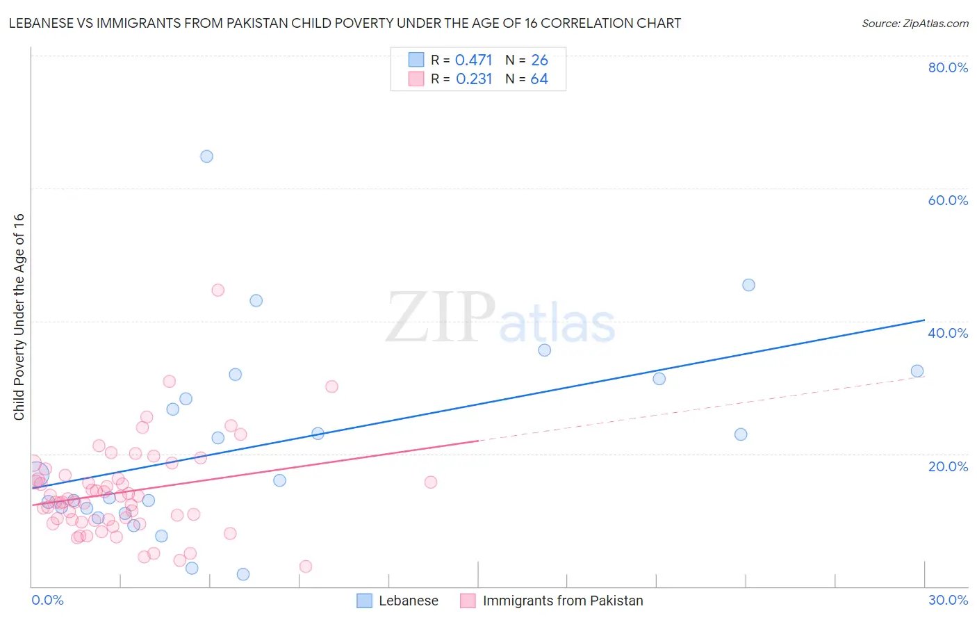 Lebanese vs Immigrants from Pakistan Child Poverty Under the Age of 16