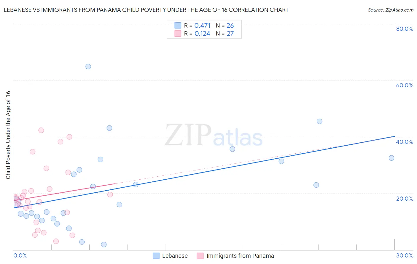 Lebanese vs Immigrants from Panama Child Poverty Under the Age of 16