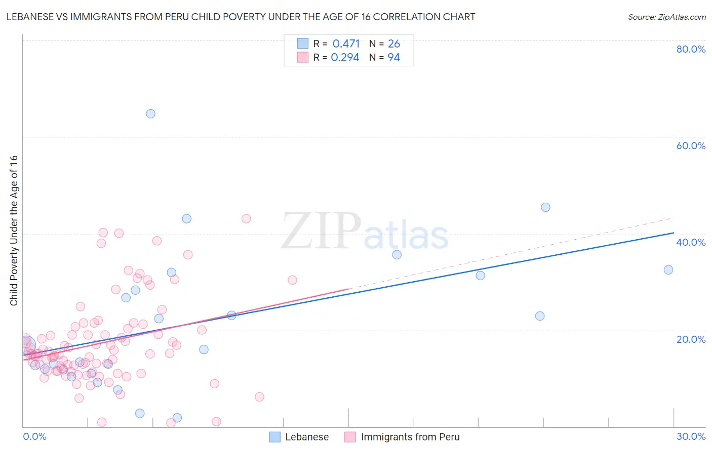 Lebanese vs Immigrants from Peru Child Poverty Under the Age of 16